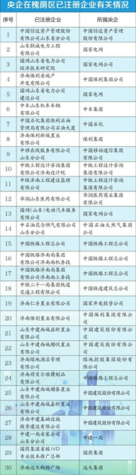 建“央企城”，济南底气足