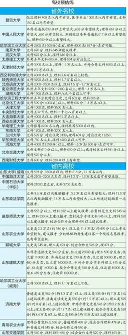 高校预估分数线来了 看看你能报哪些?
