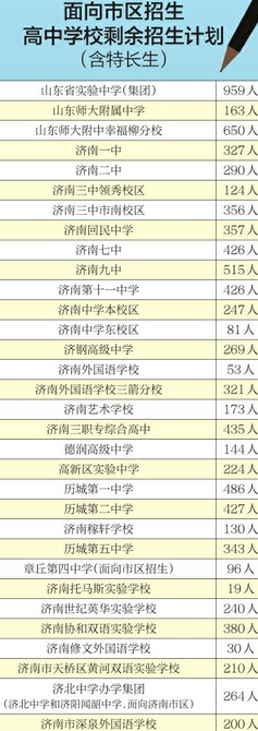 济南中考首轮录取情况公布，面向市区招生的学校剩9365个“空位”