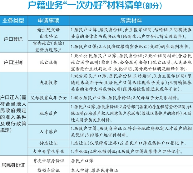 济南户籍业务“一次办好清单”出炉 清单外材料不得要求群众提供