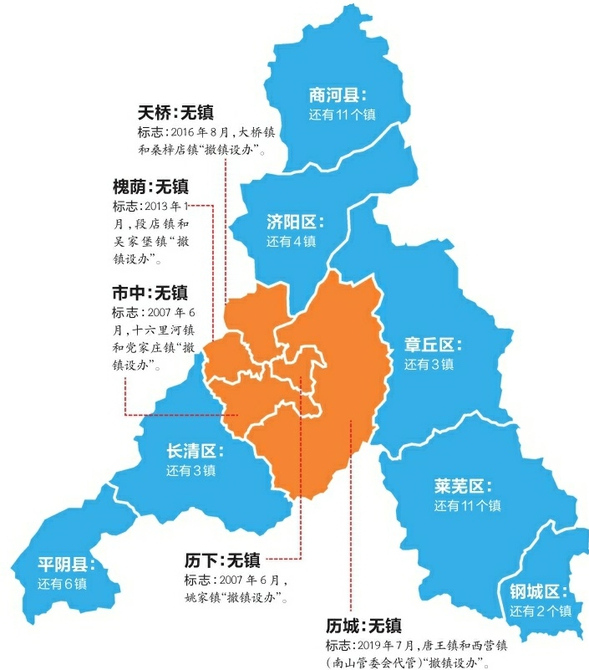 唐王、西营完成“撤镇设办”，济南城镇化发展再进一步