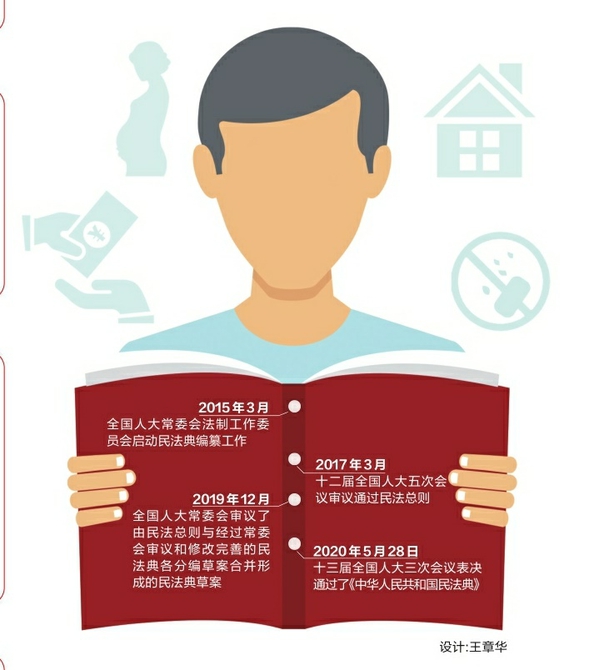 《中华人民共和国民法典》表决通过，2021年1月1日起施行 从出生到去世，民法典这样守护济南“小明”