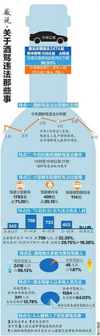 济南发布酒驾“大数据”：午后和夜间高发 今年已查2474起酒驾，70、80后成“主力”