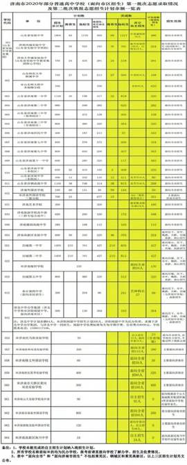 济南中考首轮录取情况公布，计划余额（统招生、特长生）9504人 7所高中学校指标生录取没“吃饱”