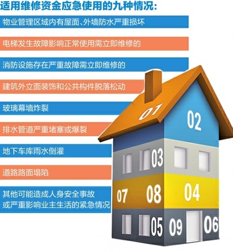 使用“房屋养老金”表决门槛降低——济南修订住宅专项维修资金管理办法,公共收益总额至少六成划转为维修资金