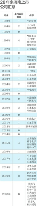 济南去年新增上市企业全省最多 创历史最高，另有3家过会、5家待审、17家接受辅导