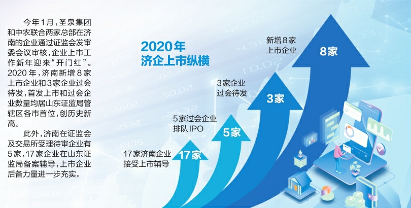 济南去年新增上市企业全省最多 创历史最高，另有3家过会、5家待审、17家接受辅导