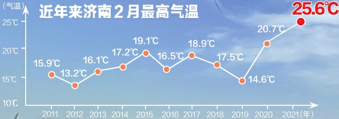 25.6℃！昨天济南迎来25年来同期最暖的一天 2月的济南过出了5月的感觉今起降温预报周三局地有雨